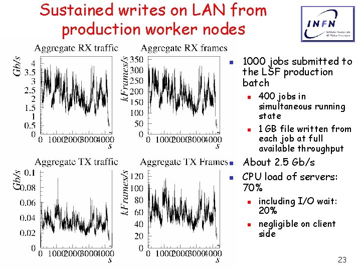 Sustained writes on LAN from production worker nodes n 1000 jobs submitted to the