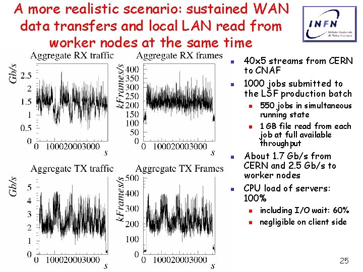A more realistic scenario: sustained WAN data transfers and local LAN read from worker