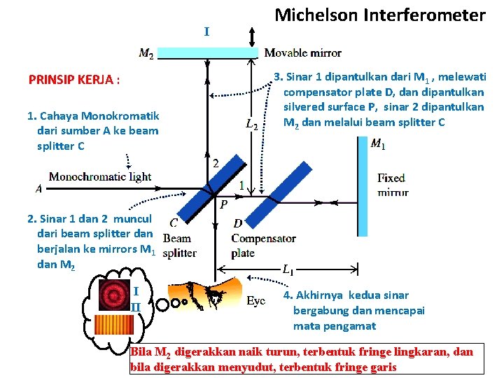 I PRINSIP KERJA : 1. Cahaya Monokromatik dari sumber A ke beam splitter C