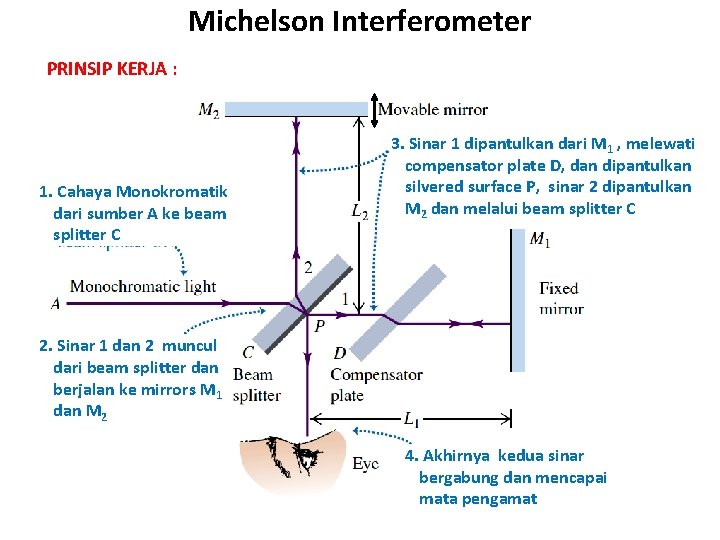 Michelson Interferometer PRINSIP KERJA : 1. Cahaya Monokromatik dari sumber A ke beam splitter