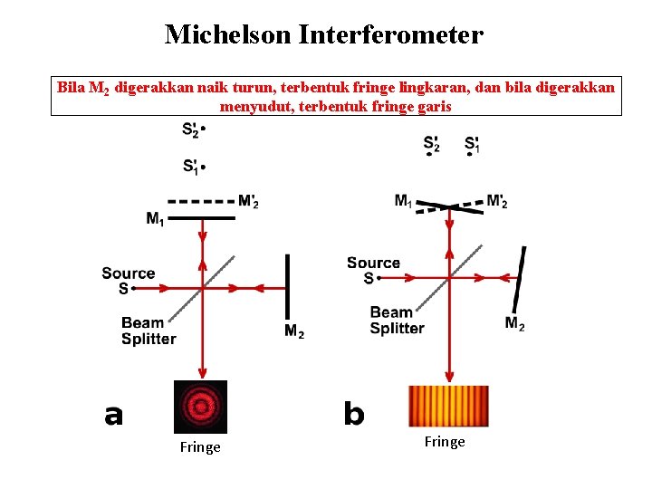 Michelson Interferometer Bila M 2 digerakkan naik turun, terbentuk fringe lingkaran, dan bila digerakkan