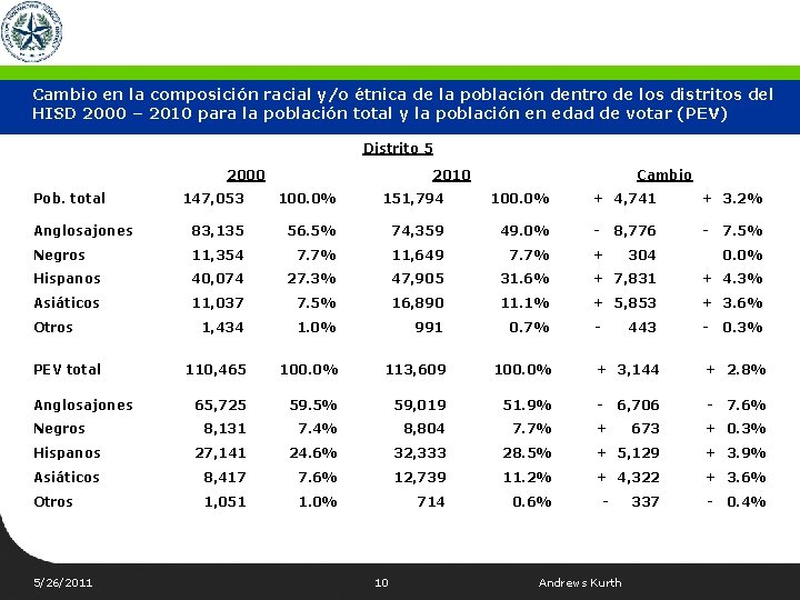 Cambio en la composición racial y/o étnica de la población dentro de los distritos