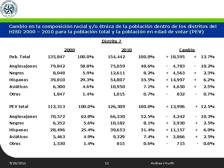 Cambio en la composición racial y/o étnica de la población dentro de los distritos