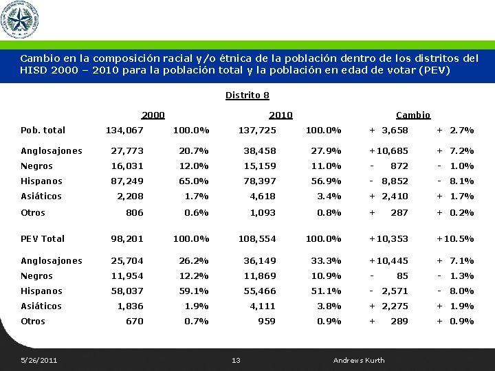 Cambio en la composición racial y/o étnica de la población dentro de los distritos