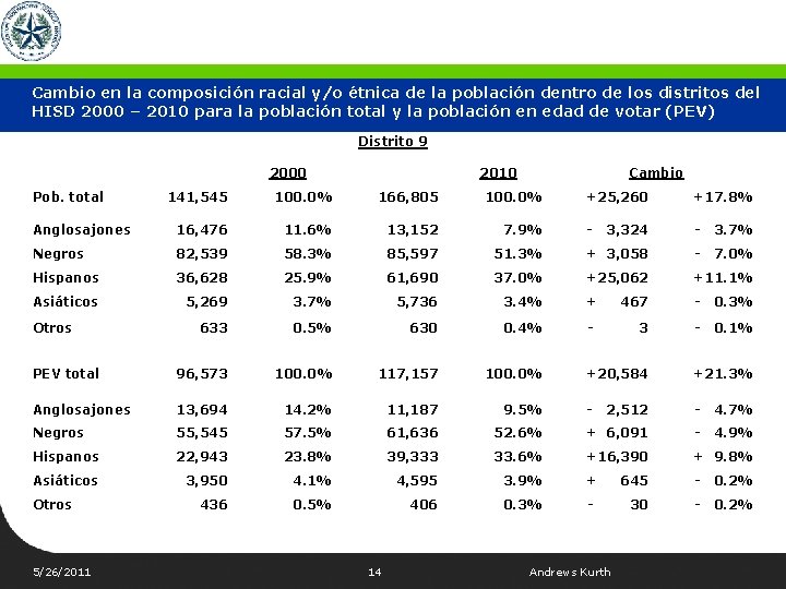 Cambio en la composición racial y/o étnica de la población dentro de los distritos