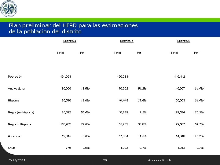 Plan preliminar del HISD para las estimaciones de la población del distrito Distrito 4