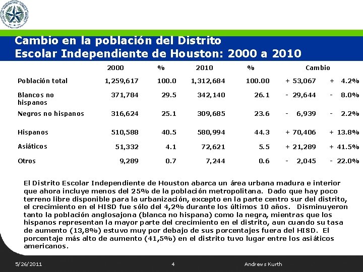 Cambio en la población del Distrito Escolar Independiente de Houston: 2000 a 2010 2000