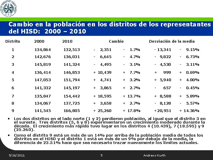 Cambio en la población en los distritos de los representantes del HISD: 2000 –