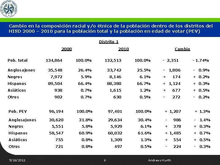 Cambio en la composición racial y/o étnica de la población dentro de los distritos