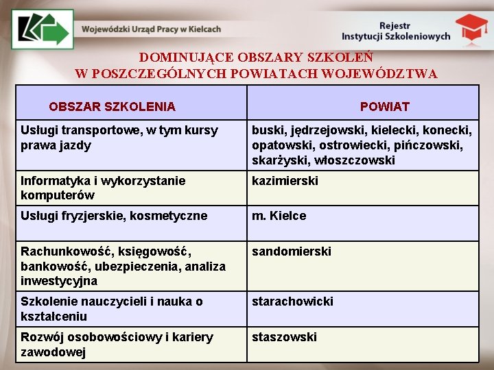 DOMINUJĄCE OBSZARY SZKOLEŃ W POSZCZEGÓLNYCH POWIATACH WOJEWÓDZTWA OBSZAR SZKOLENIA POWIAT Usługi transportowe, w tym