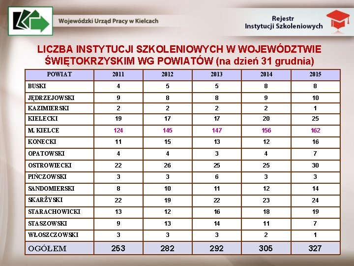 LICZBA INSTYTUCJI SZKOLENIOWYCH W WOJEWÓDZTWIE ŚWIĘTOKRZYSKIM WG POWIATÓW (na dzień 31 grudnia) POWIAT 2011