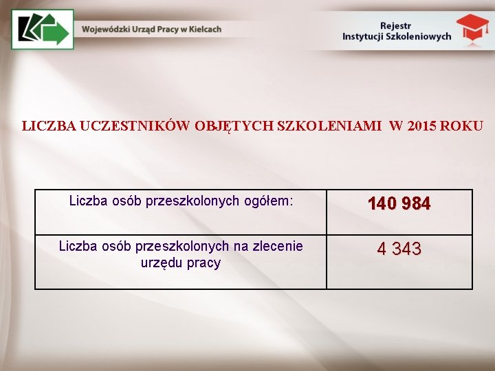 LICZBA UCZESTNIKÓW OBJĘTYCH SZKOLENIAMI W 2015 ROKU Liczba osób przeszkolonych ogółem: 140 984 Liczba