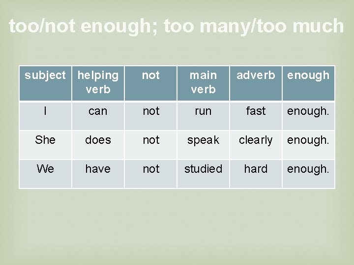 too/not enough; too many/too much subject helping verb not main verb adverb enough I