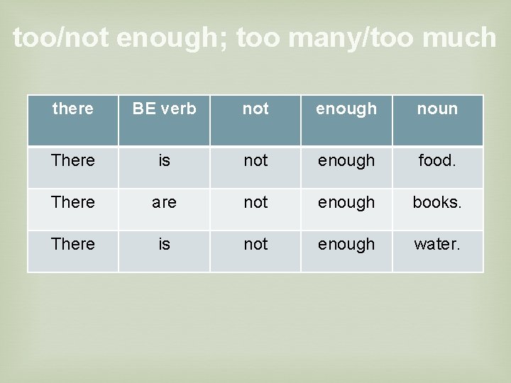 too/not enough; too many/too much there BE verb not enough noun There is not