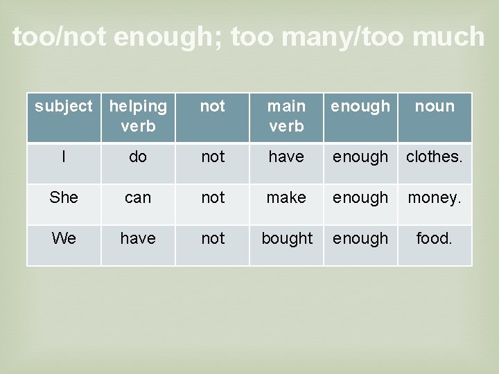 too/not enough; too many/too much subject helping verb not main verb enough noun I