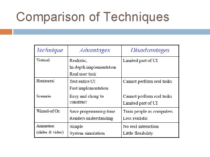 Comparison of Techniques 