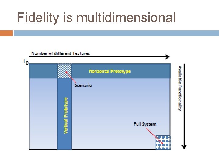 Fidelity is multidimensional 