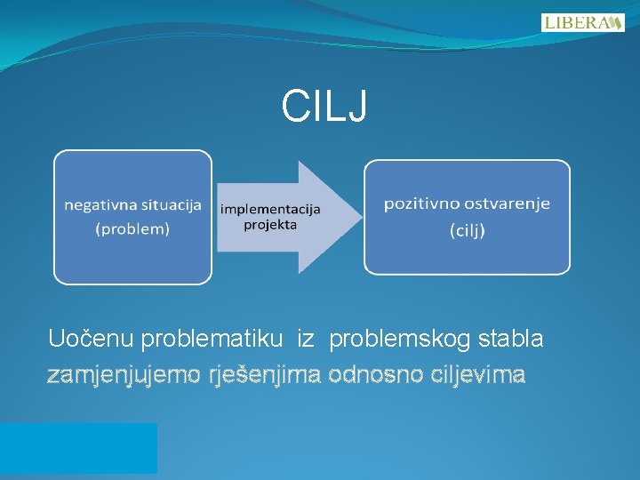 CILJ Uočenu problematiku iz problemskog stabla zamjenjujemo rješenjima odnosno ciljevima 