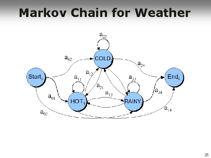 Markov Chain for Weather 26 