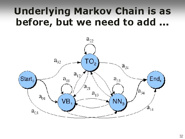 Underlying Markov Chain is as before, but we need to add. . . 32