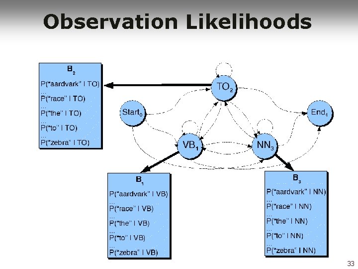 Observation Likelihoods 33 