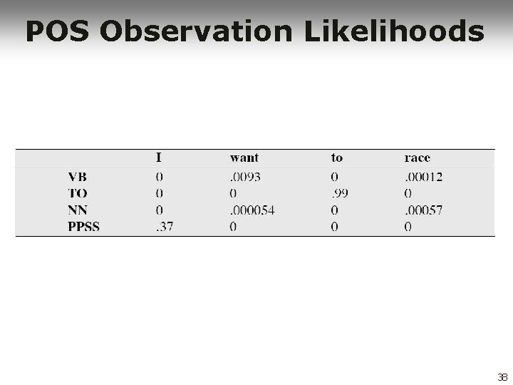 POS Observation Likelihoods 38 