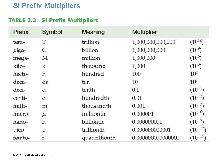 SI Prefix Multipliers © 2015 Pearson Education, Inc. 