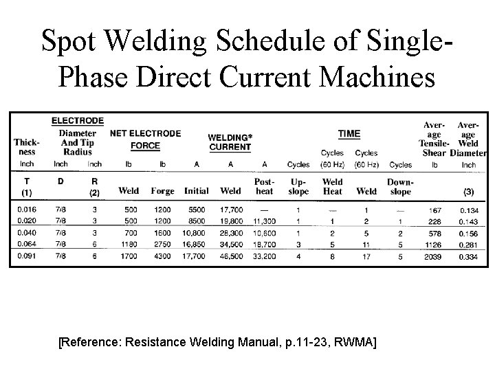 Spot Welding Schedule of Single. Phase Direct Current Machines [Reference: Resistance Welding Manual, p.
