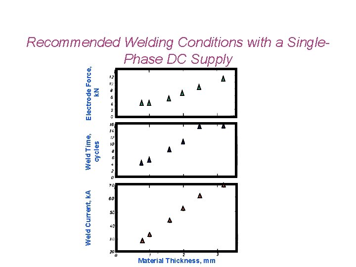 Weld Current, k. A Weld Time, cycles Electrode Force, k. N Recommended Welding Conditions