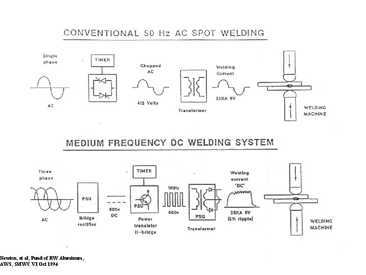 Newton, et al, Fund of RW Aluminum, AWS, SMWC VI Oct 1994 