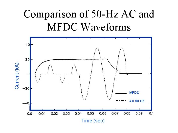 Current (k. A) Comparison of 50 -Hz AC and MFDC Waveforms MFDC AC 50
