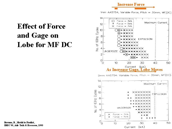 Increase Force Effect of Force and Gage on Lobe for MF DC As Increase