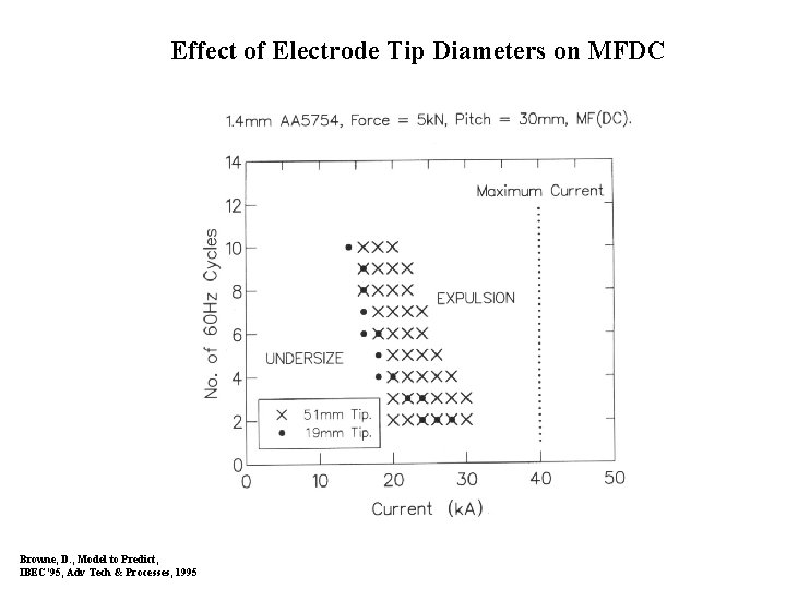 Effect of Electrode Tip Diameters on MFDC Browne, D. , Model to Predict, IBEC’