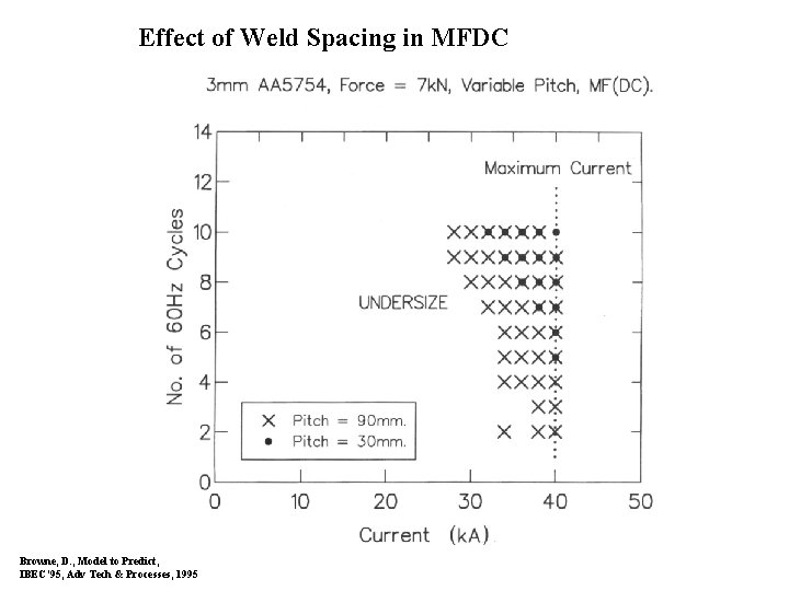 Effect of Weld Spacing in MFDC Browne, D. , Model to Predict, IBEC’ 95,