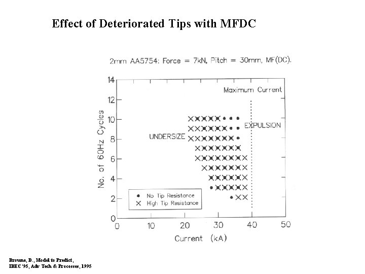 Effect of Deteriorated Tips with MFDC Browne, D. , Model to Predict, IBEC’ 95,