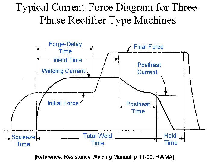 Typical Current-Force Diagram for Three. Phase Rectifier Type Machines Forge-Delay Time Weld Time Final