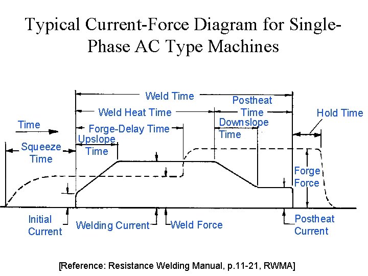 Typical Current-Force Diagram for Single. Phase AC Type Machines Weld Time Weld Heat Time