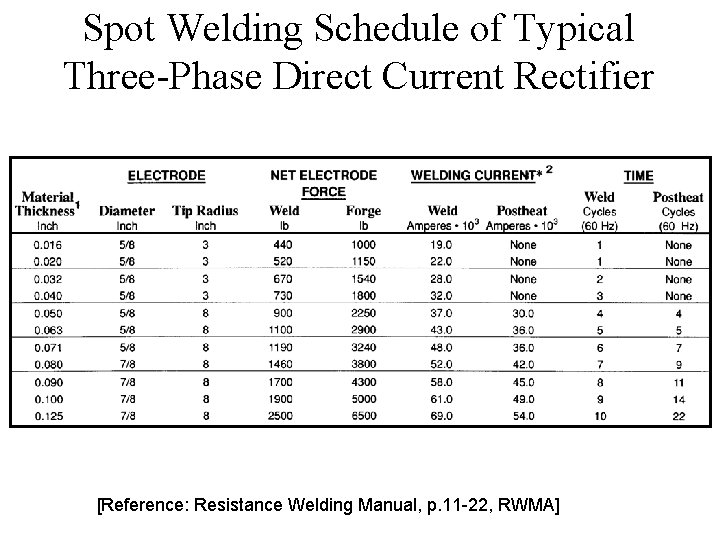 Spot Welding Schedule of Typical Three-Phase Direct Current Rectifier [Reference: Resistance Welding Manual, p.