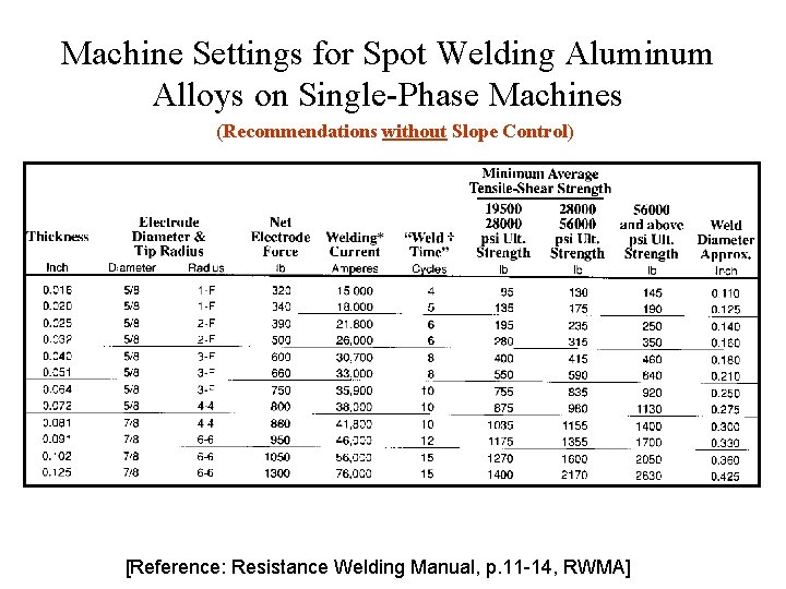 Machine Settings for Spot Welding Aluminum Alloys on Single-Phase Machines (Recommendations without Slope Control)