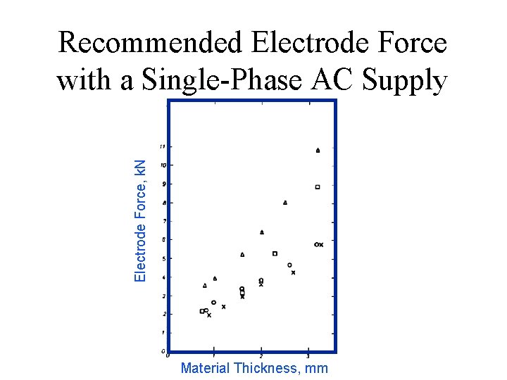 Electrode Force, k. N Recommended Electrode Force with a Single-Phase AC Supply Material Thickness,