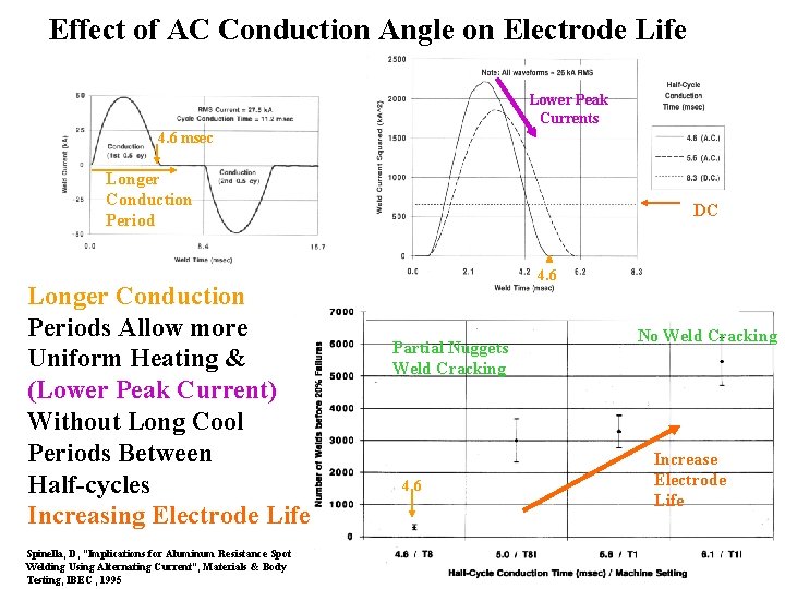 Effect of AC Conduction Angle on Electrode Life Lower Peak Currents 4. 6 msec