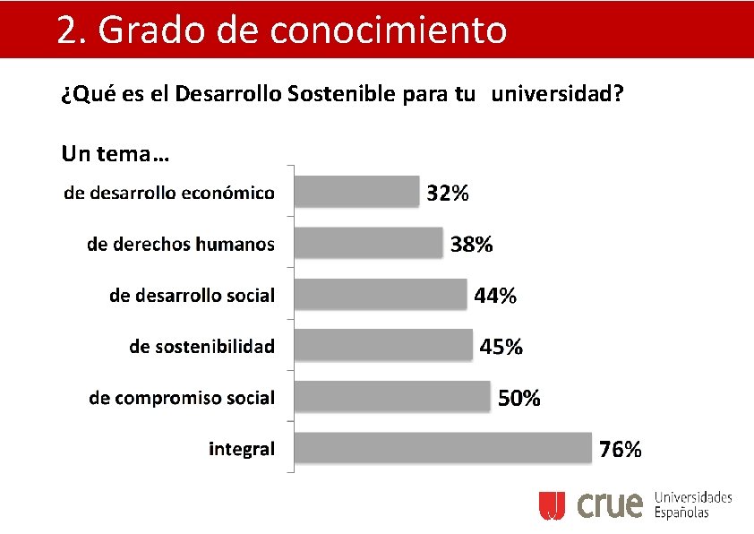 2. Grado de conocimiento ¿Qué es el Desarrollo Sostenible para tu universidad? Un tema…