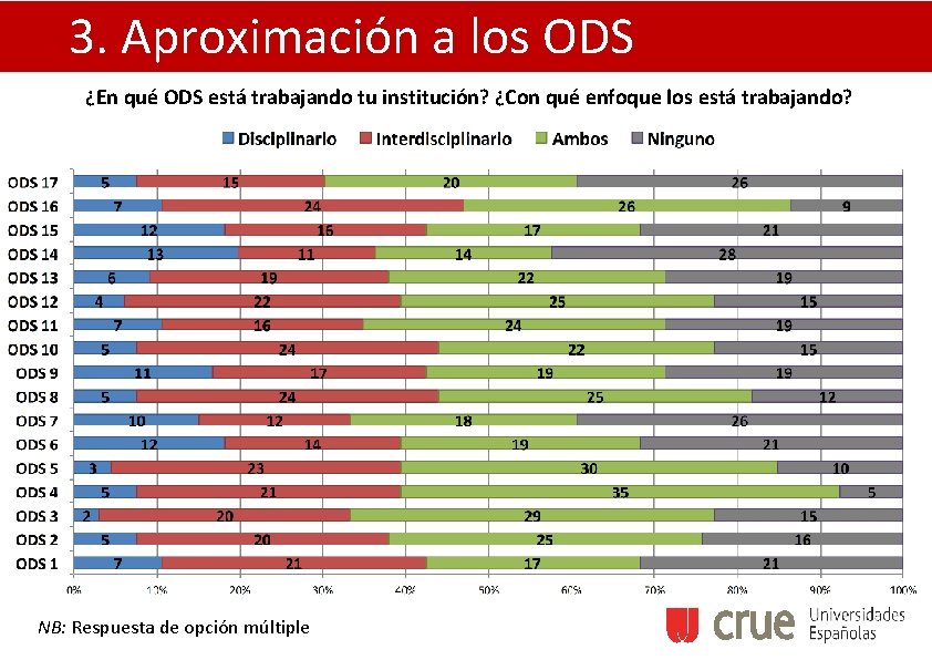 3. Aproximación a los ODS ¿En qué ODS está trabajando tu institución? ¿Con qué