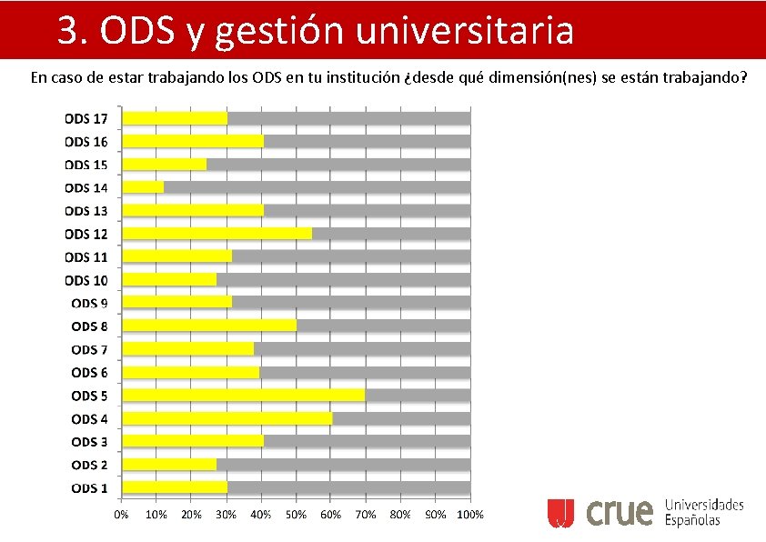 3. ODS y gestión universitaria En caso de estar trabajando los ODS en tu