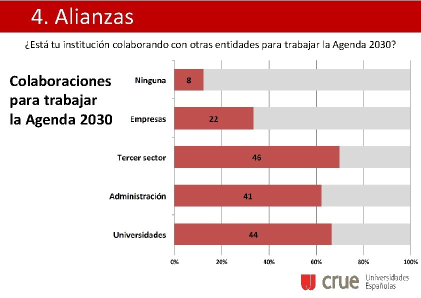 4. Alianzas ¿Está tu institución colaborando con otras entidades para trabajar la Agenda 2030?