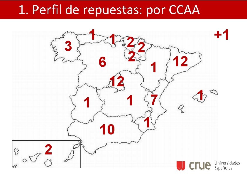 1. Perfil de repuestas: por CCAA 1 1 2 3 2 2 6 1