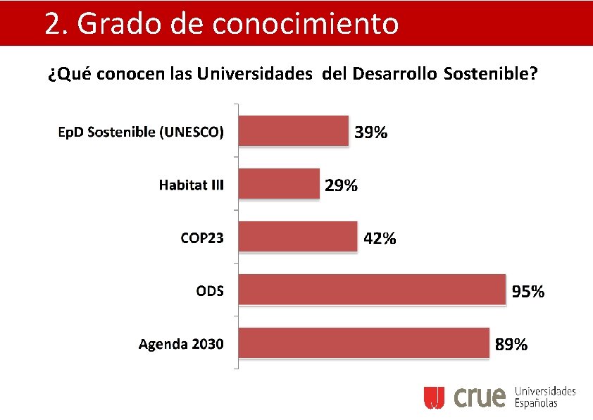 2. Grado de conocimiento ¿Qué conocen las Universidades del Desarrollo Sostenible? 