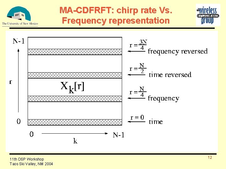 MA-CDFRFT: chirp rate Vs. Frequency representation 11 th DSP Workshop Taos Ski Valley, NM