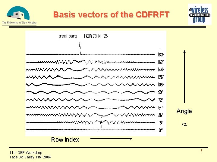 Basis vectors of the CDFRFT (real part) Angle Row index 11 th DSP Workshop
