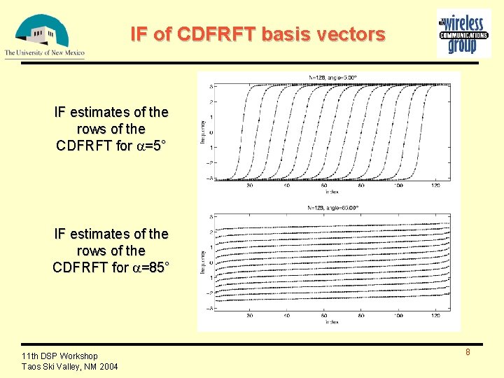 IF of CDFRFT basis vectors IF estimates of the rows of the CDFRFT for